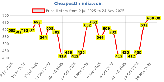 flipkart.com moraze Combo Pack Of Mini Nail Polish With Makeup Brush moraze Price History Graph from 2 Jul 2025 to 23 Nov 2025