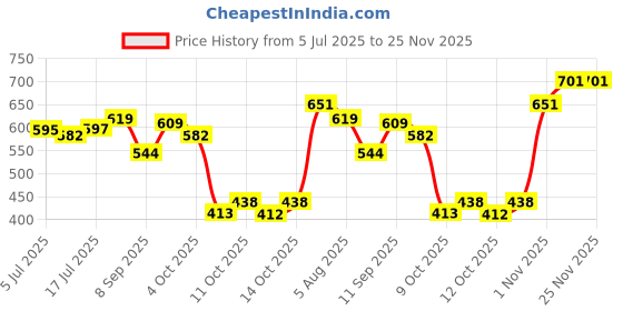 flipkart.com moraze Combo Pack Of Mini Nail Polish With Makeup Brush moraze Price History Graph from 5 Jul 2025 to 24 Nov 2025