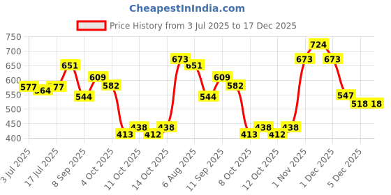 flipkart.com moraze Combo Pack Of Mini Nail Polish With Makeup Brush moraze Price History Graph from 3 Jul 2025 to 17 Dec 2025