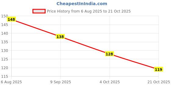 flipkart.com moraze LONDON Nude Nail Polish Purple Purple moraze Price History Graph from 6 Aug 2025 to 21 Oct 2025