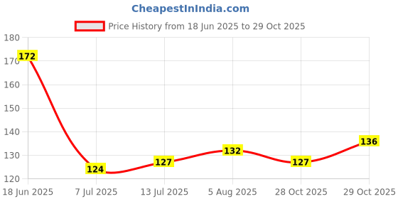 flipkart.com moraze LONDON Nude Nail Polish Rose Rose moraze Price History Graph from 18 Jun 2025 to 29 Oct 2025