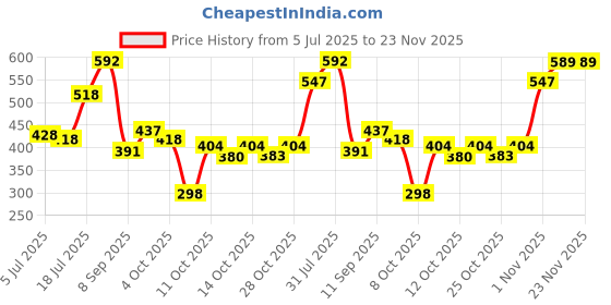 flipkart.com moraze Mini Freedom Box Nail Polish Pack of 4, Top Coat, Green, Orange, White - 20 ML (5 ML Each), with Nail Polish Remover moraze Price History Graph from 5 Jul 2025 to 23 Nov 2025