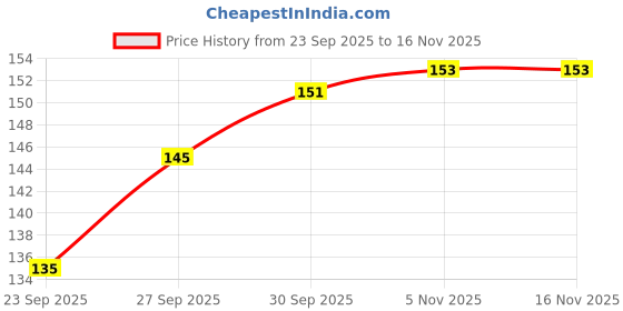 flipkart.com moraze Quick Dry Long Lasting Nude Nail Polish||Cocoa 8ML Peach moraze Price History Graph from 23 Sep 2025 to 15 Nov 2025