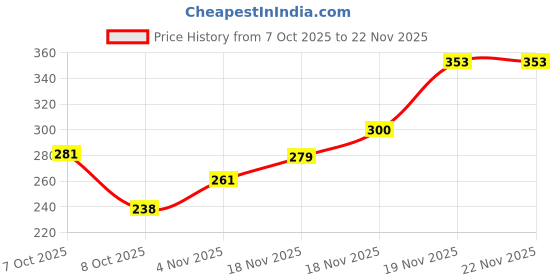 flipkart.com moraze Truly Nudly Bundle of Soft Matte Nail Polish Paint Set of 3 Long Lasting Multicolor moraze Price History Graph from 7 Oct 2025 to 22 Nov 2025