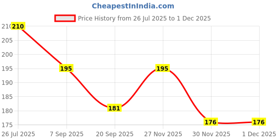 flipkart.com morbee 5 Pairs -Ear Plugs Soft Silica Gel Noise Reduction /Reusable e10 Ear Plug morbee Price History Graph from 26 Jul 2025 to 29 Nov 2025