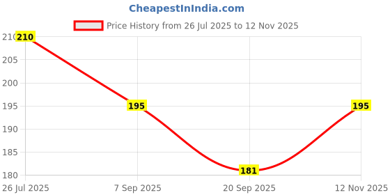 flipkart.com morbee 5 Pairs -Ear Plugs Soft Silica Gel Noise Reduction /Reusable e2 Ear Plug morbee Price History Graph from 26 Jul 2025 to 12 Nov 2025