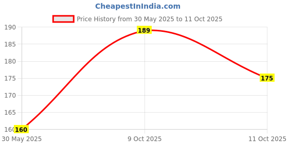 flipkart.com morbee 5 Pairs High Quality Ear Plugs (Color May Vary From Image)5p03 Ear Plug & Nose Clip morbee Price History Graph from 30 May 2025 to 11 Oct 2025