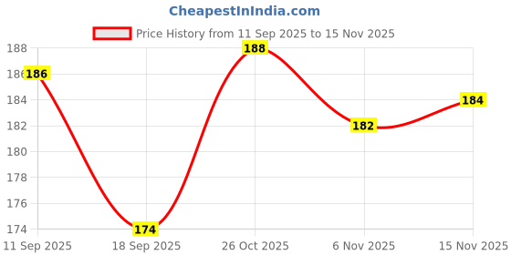 flipkart.com morbee 5 Pairs High Quality Ear Plugs (Color May Vary From Image)5p11 Ear Plug & Nose Clip morbee Price History Graph from 11 Sep 2025 to 15 Nov 2025