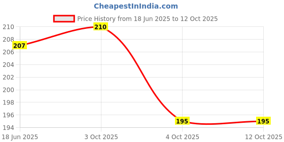 flipkart.com morbee 5 Pairs High Quality Ear Plugs (Color May Vary From Image)5p11D Ear Plug & Nose Clip morbee Price History Graph from 18 Jun 2025 to 12 Oct 2025