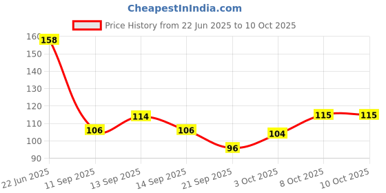 flipkart.com morbee 8 Sheets Nail Glue Sticker for Press On Nails Stick Extension A7 morbee Price History Graph from 22 Jun 2025 to 10 Oct 2025