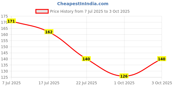 flipkart.com morbee Artificial Nail Kit with Glue – 200 Tips (White & Transparent) | M_AN_2_02 White & Transparent morbee Price History Graph from 7 Jul 2025 to 3 Oct 2025
