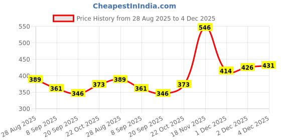 flipkart.com morbee Basketball Size 3, PU Pasted & Rubber Basket Ball for Indoor Outdoor Traini B5 Basketball - Size: 3 morbee Price History Graph from 28 Aug 2025 to 4 Dec 2025