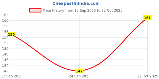 flipkart.com morbee Concealer ,corrector, Palette Waterproof Concealer With Full Coverage a1 Concealer morbee Price History Graph from 13 Sep 2025 to 22 Oct 2025