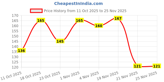 flipkart.com morbee Concealer ,corrector, Palette Waterproof Concealer With Full Coverage f7 Concealer morbee Price History Graph from 11 Oct 2025 to 24 Nov 2025