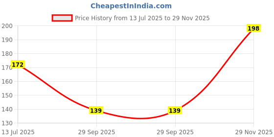 flipkart.com morbee Lint Free Wipes, Nail Polish Remover pad 450 pc a6 morbee Price History Graph from 13 Jul 2025 to 29 Nov 2025