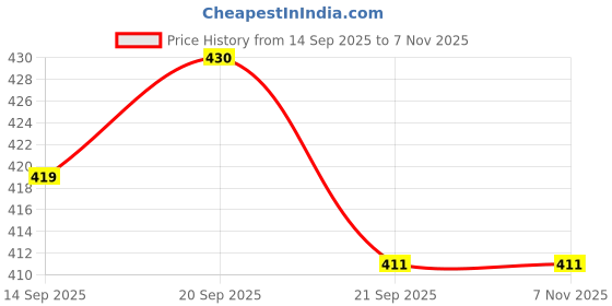 flipkart.com morbee NOVEL Baby Wipes 80 Sheets/Pack (480 Wipes) morbee Price History Graph from 14 Sep 2025 to 6 Nov 2025