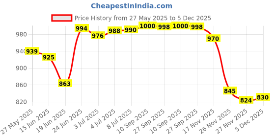 flipkart.com morbrix 5 Layer Multi Purpose Kitchen Trolley for Office and Household Plastic Kitchen Trolley morbrix Price History Graph from 27 May 2025 to 5 Dec 2025
