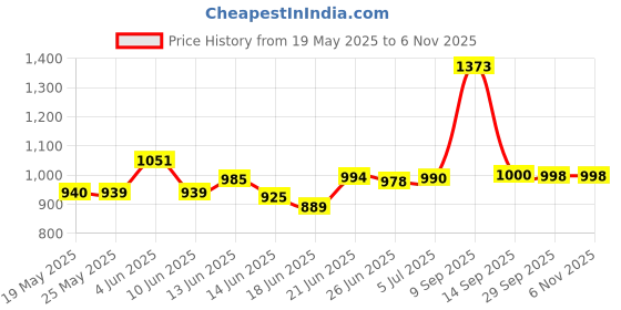 flipkart.com morbrix 5 Layer Multi Purpose Kitchen Trolley for Office and Household Plastic Kitchen Trolley morbrix Price History Graph from 19 May 2025 to 6 Nov 2025