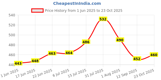 flipkart.com morbrix Fruits/Vegetables Kitchen Rack 4 Layer Plastic Kitchen Stand for storage home, office Plastic morbrix Price History Graph from 1 Jun 2025 to 23 Oct 2025
