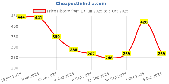 flipkart.com Morbrix Green Laser Light Pen, Shailputri Presentation Disco Pointer Pen Beam with Adjustable Antenna Cap to Change Project Design for Presentation Price History Graph from 13 Jun 2025 to 5 Oct 2025