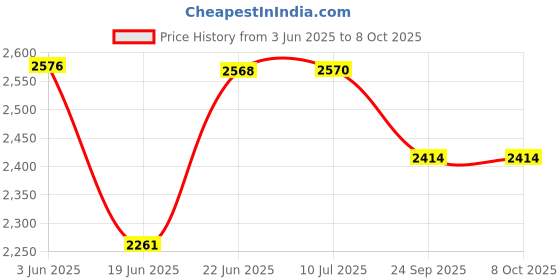 flipkart.com prop it up Morden Square Shape Crystal LED Chandelier Chandelier Ceiling Lamp prop it up Price History Graph from 3 Jun 2025 to 8 Oct 2025