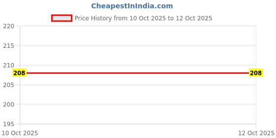 flipkart.com mordera 1 300 ml Water Bottle mordera Price History Graph from 10 Oct 2025 to 12 Oct 2025