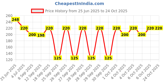 flipkart.com MORDLANKA Women, Men Leg Warmer Price History Graph from 25 Jun 2025 to 24 Oct 2025