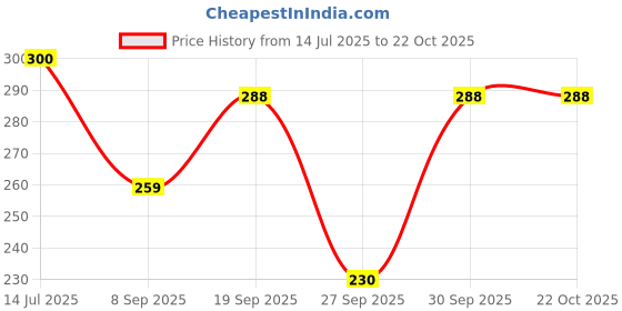 flipkart.com mordlanka Women Solid Peds/Footie/No-Show mordlanka Price History Graph from 14 Jul 2025 to 21 Oct 2025