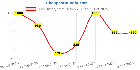 flipkart.com milton More Meal Insulated Inner Stainless Steel Large Tiffin Box 2 Containers Lunch Box milton Price History Graph from 20 Sep 2025 to 29 Oct 2025