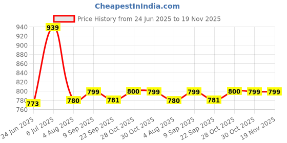 flipkart.com milton More Meal Large Tiffin Box, 770 ml, with Container, 175 ml and Spoon, Ivory 1 Containers Lunch Box milton Price History Graph from 24 Jun 2025 to 18 Nov 2025