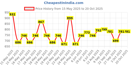flipkart.com milton More Meal Large Tiffin,770 ml, with Container, 175 ml and Spoon, Pink 1 Containers Lunch Box milton Price History Graph from 15 May 2025 to 19 Oct 2025