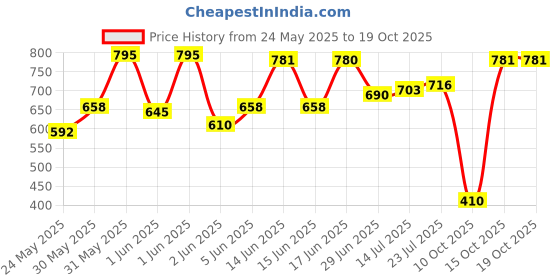 flipkart.com milton More Meal Small Tiffin , 600 ml,120 ml and Spoon,Parrot Green 1 Containers Lunch Box milton Price History Graph from 24 May 2025 to 19 Oct 2025