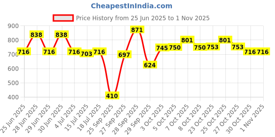 flipkart.com milton More Meal Small Tiffin Box, 600 ml, with Container,120 ml and Spoon, Sea Green 1 Containers Lunch Box milton Price History Graph from 25 Jun 2025 to 31 Oct 2025