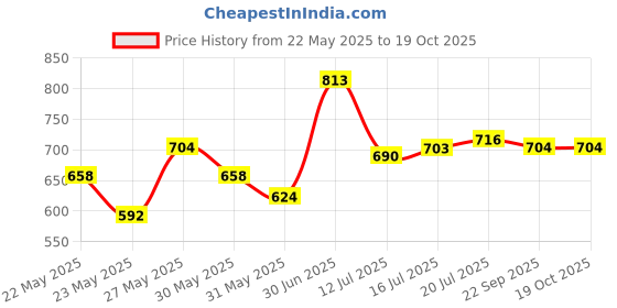 flipkart.com milton More Meal Small Tiffin Box, 600 ml, with Container,120 ml and Spoon,Light Purple 1 Containers Lunch Box milton Price History Graph from 22 May 2025 to 19 Oct 2025