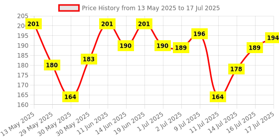flipkart.com hilary rhoda More Than Basic Face Palette | Highly Pigmented Face Palette | Made You Blush hilary rhoda Price History Graph from 13 May 2025 to 16 Jul 2025