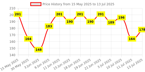 flipkart.com hilary rhoda More Than Basic Face Palette |Highly Pigmented & LongLasting Face Palette |10.5g hilary rhoda Price History Graph from 15 May 2025 to 13 Jul 2025