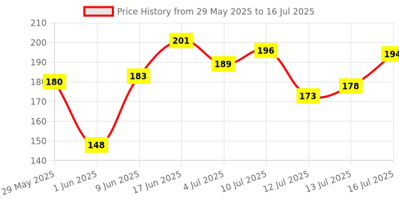 flipkart.com hilary rhoda More Than Basic Face Palette| Highly Pigmented Face Palette |10.5g | All Nighter hilary rhoda Price History Graph from 29 May 2025 to 16 Jul 2025