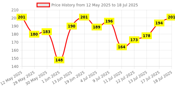 flipkart.com hilary rhoda More Than Basic Face Palette| Highly Pigmented Face Palette |10.5g| Pinkalicious hilary rhoda Price History Graph from 12 May 2025 to 17 Jul 2025