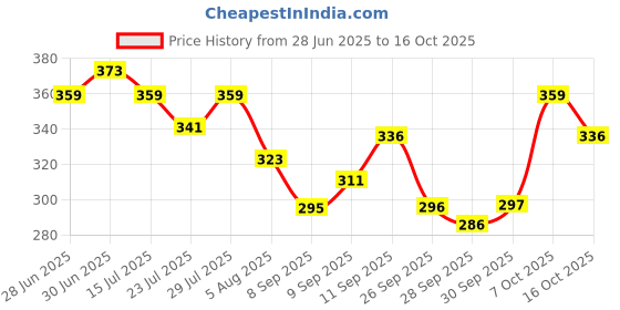 flipkart.com swiss beauty More Than Glitter Lipstick | Glittery Finish | Nourishing | With Vitamin C swiss beauty Price History Graph from 28 Jun 2025 to 16 Oct 2025