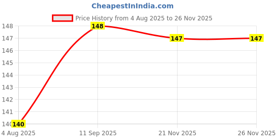 flipkart.com blacknight More Time & Super Dotted Banana Flavored Condoms for Men - Honeymoon Set Condom blacknight Price History Graph from 4 Aug 2025 to 25 Nov 2025
