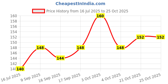 flipkart.com blacknight More Time & Super Dotted Vanilla Flavored Condoms for Men - Honeymoon Set Condom blacknight Price History Graph from 16 Jul 2025 to 25 Oct 2025