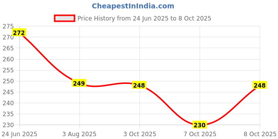 flipkart.com moreandmore MDF Table Photo Frame moreandmore Price History Graph from 24 Jun 2025 to 8 Oct 2025
