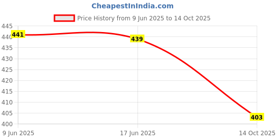 flipkart.com MOREBYTE 16 GB Subh Vivah Ultra Fast USB 3.0 Technology Flash Drive 16 GB Pen Drive Compatible with Desktop Computer USB 3.0 Metal Case Price History Graph from 9 Jun 2025 to 14 Oct 2025
