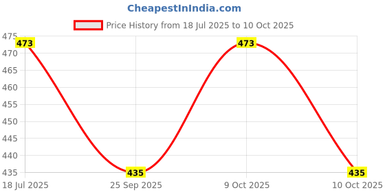 flipkart.com MOREBYTE 2.0 USB Pen Drive/Flash Drive with Metal Body External Storage 32 GB Pen Drive Compatible with Desktop Computer USB 2.0 Metal Case Price History Graph from 18 Jul 2025 to 9 Oct 2025