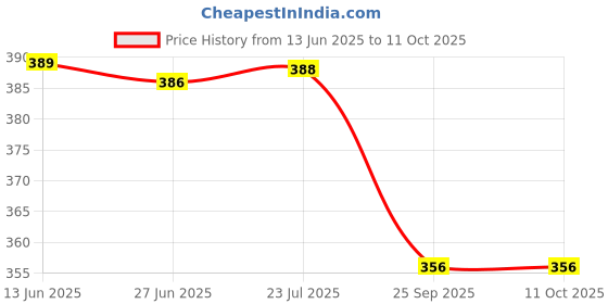 flipkart.com MOREBYTE 2.0 USB Pen Drive/Flash Drive with Metal Body External Storage Device 4 GB Pen Drive Compatible with Desktop Computer USB 2.0 Metal Case Price History Graph from 13 Jun 2025 to 10 Oct 2025