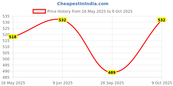 flipkart.com MOREBYTE 32 GB Subh Vivah Pendrive 3.1 32 GB Pen Drive Compatible with Desktop Computer, Audio Player, Gaming Console, Television USB 3.1 Metal Case Price History Graph from 16 May 2025 to 9 Oct 2025