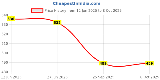 flipkart.com MOREBYTE 32 GB Subh Vivah Pendrive 3.1 PEACH 32 GB Pen Drive Compatible with Desktop Computer, Audio Player, Gaming Console, Television USB 3.1 Metal Case Price History Graph from 12 Jun 2025 to 7 Oct 2025