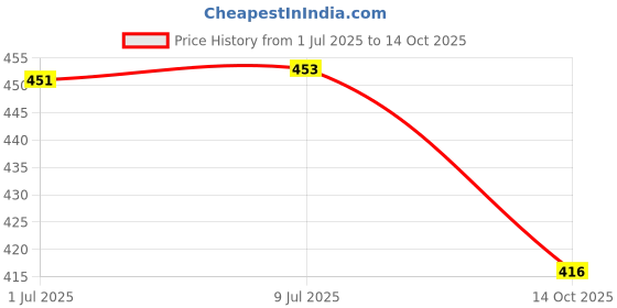 flipkart.com MOREBYTE 32 GB Subh Vivah Ultra Fast USB 3.0 Technology Flash Drive 32 GB Pen Drive Compatible with Desktop Computer USB 3.0 Metal Case Price History Graph from 1 Jul 2025 to 14 Oct 2025