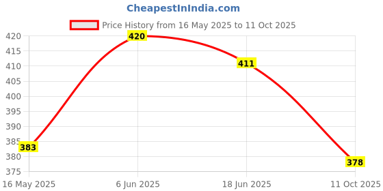 flipkart.com MOREBYTE 32GB USB 2.0 PENDRIVE mb-fb1022 32 GB Pen Drive Compatible with Desktop Computer, Laptop, Television, Audio Player USB 2.0 Metal Case Price History Graph from 16 May 2025 to 11 Oct 2025