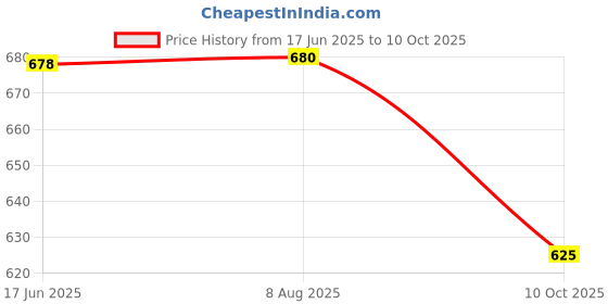 flipkart.com MOREBYTE 64 GB Subh Vivah Ultra Fast USB 3.0 Technology Flash Drive 64 GB Pen Drive Compatible with Desktop Computer USB 3.0 Metal Case Price History Graph from 17 Jun 2025 to 9 Oct 2025
